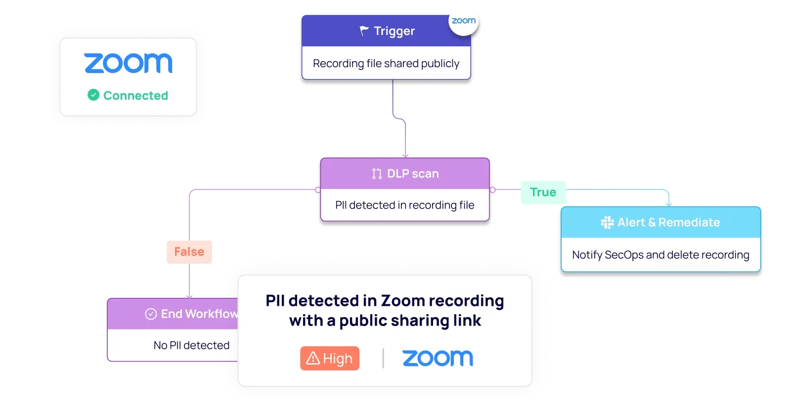 Zoom Data Protection: DoControl Solution